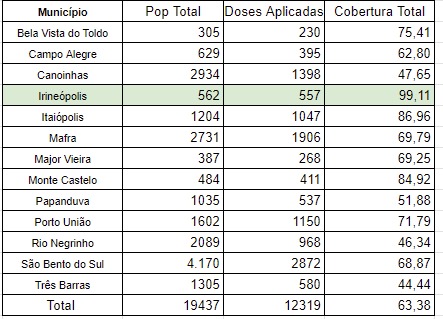 Indices da vacinação contra poliomielite no planalto norte catarinense, campanha 2024.